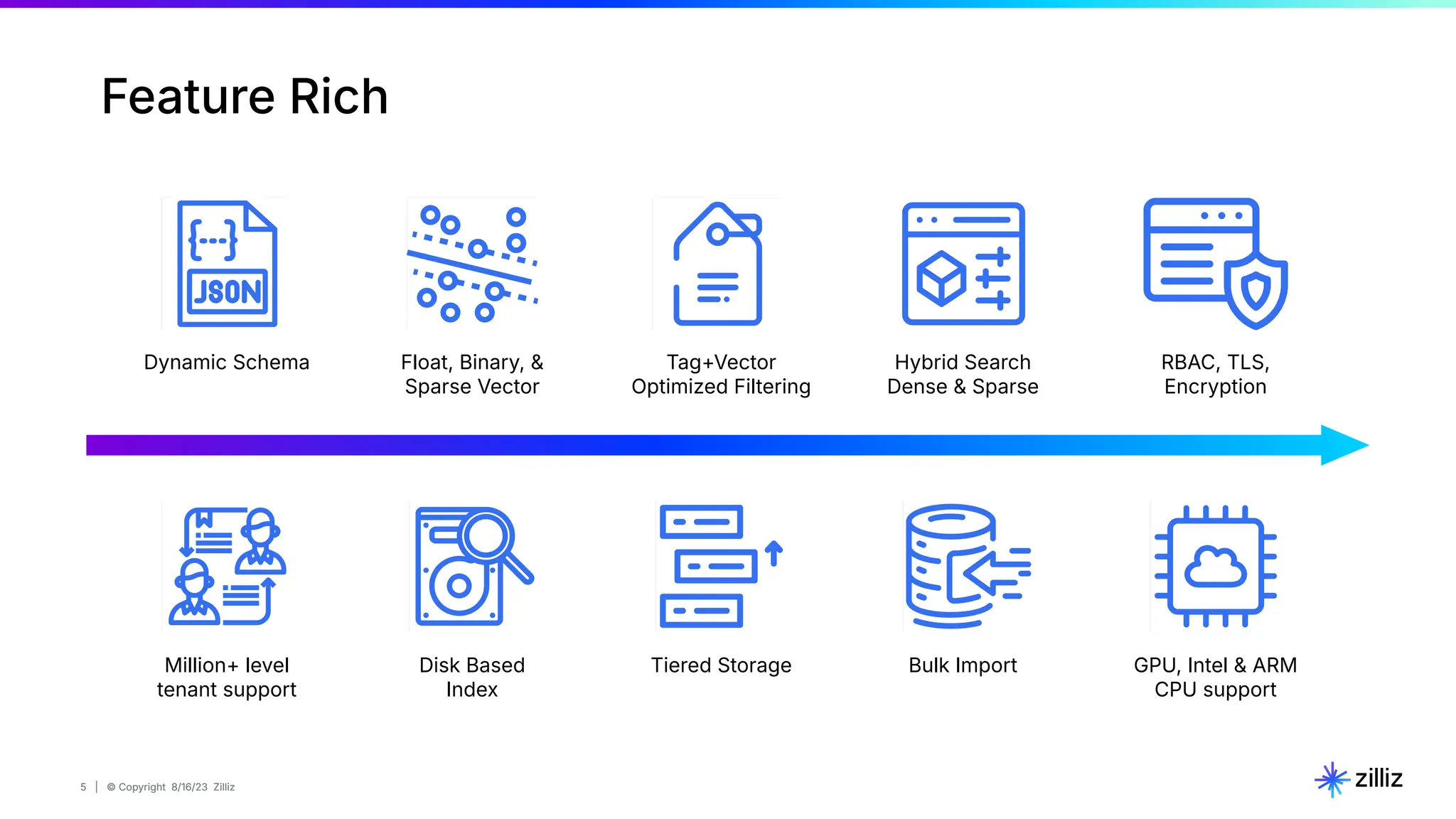 5 | © Copyright 8/16/23 Zilliz
5 | © Copyright 8/16/23 Zilliz
Bulk Import GPU, Intel & ARM
CPU support
Disk Based
Index
Tiered Storage
Million+ level
tenant support
Hybrid Search
Dense & Sparse
RBAC, TLS,
Encryption
Float, Binary, &
Sparse Vector
Tag+Vector
Optimized Filtering
Dynamic Schema
Feature Rich
 