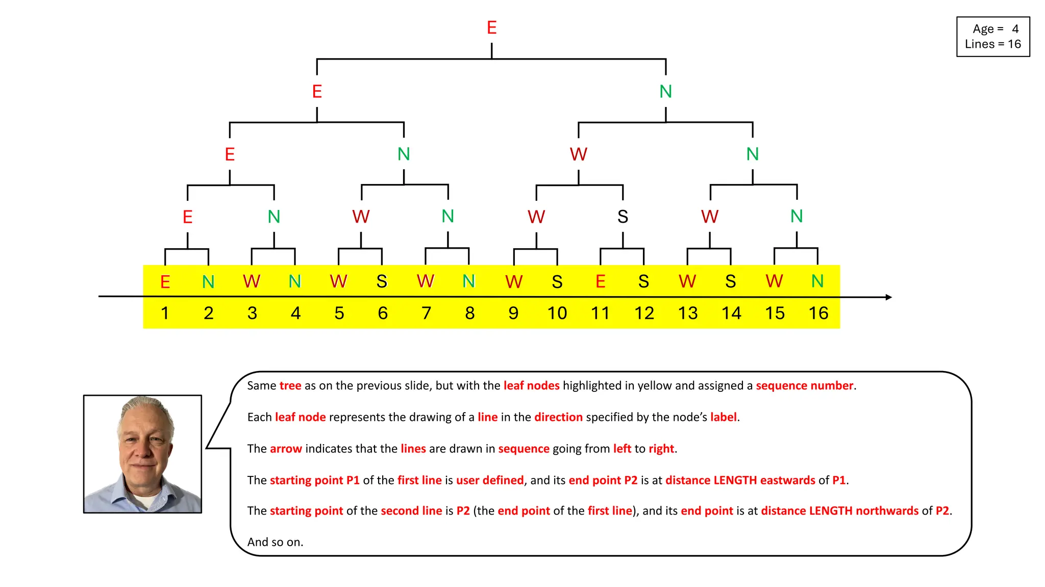 E N W N W S W N
1 2 3 4 5 6 7 8 9 10 11 12 13 14 15 16
E
E N
N
W N
W
W S
E N
N
W N
E
W
W S
S
E S
W
W S
W N
N
W N
N
E Age = 4
Lines = 16
Same tree as on the previous slide, but with the leaf nodes highlighted in yellow and assigned a sequence number.
Each leaf node represents the drawing of a line in the direction specified by the node’s label.
The arrow indicates that the lines are drawn in sequence going from left to right.
The starting point P1 of the first line is user defined, and its end point P2 is at distance LENGTH eastwards of P1.
The starting point of the second line is P2 (the end point of the first line), and its end point is at distance LENGTH northwards of P2.
And so on.
 