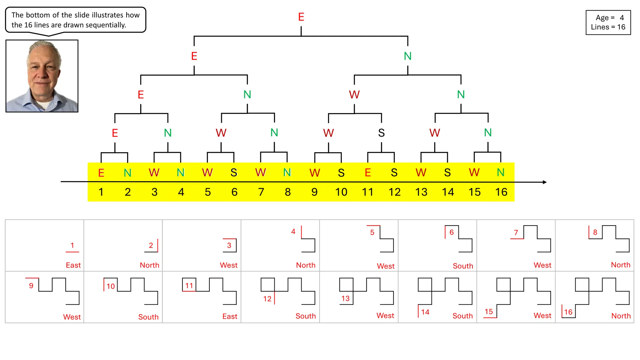E N W N W S W N
1 2 3 4 5 6 7 8 9 10 11 12 13 14 15 16
E
E N
N
W N
W
W S
E N
N
W N
E
W
W S
S
E S
W
W S
W N
N
W N
N
E
1
East
2
North
3
West
4
North
5
West
6
South
7
West
8
North
9
West
10
South
11
East
12
South
13
West 14 South
15 West 16 North
Age = 4
Lines = 16
The bottom of the slide illustrates how
the 16 lines are drawn sequentially.
 