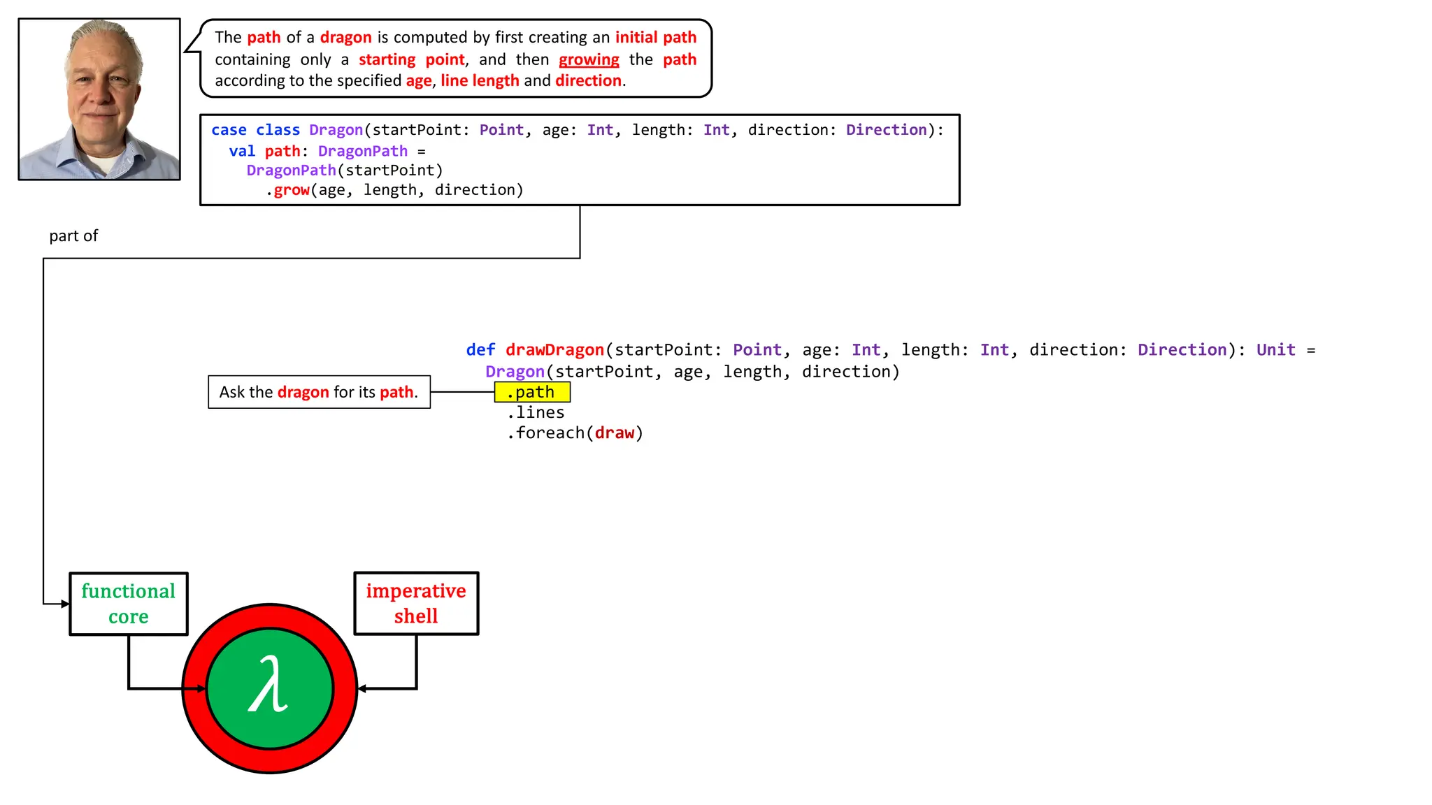 Ask the dragon for its path.
def drawDragon(startPoint: Point, age: Int, length: Int, direction: Direction): Unit =
Dragon(startPoint, age, length, direction)
.lines
.foreach(draw)
case class Dragon(startPoint: Point, age: Int, length: Int, direction: Direction):
val path: DragonPath =
DragonPath(startPoint)
.grow(age, length, direction)
The path of a dragon is computed by first creating an initial path
containing only a starting point, and then growing the path
according to the specified age, line length and direction.
𝜆
functional
core
imperative
shell
part of
.path
 