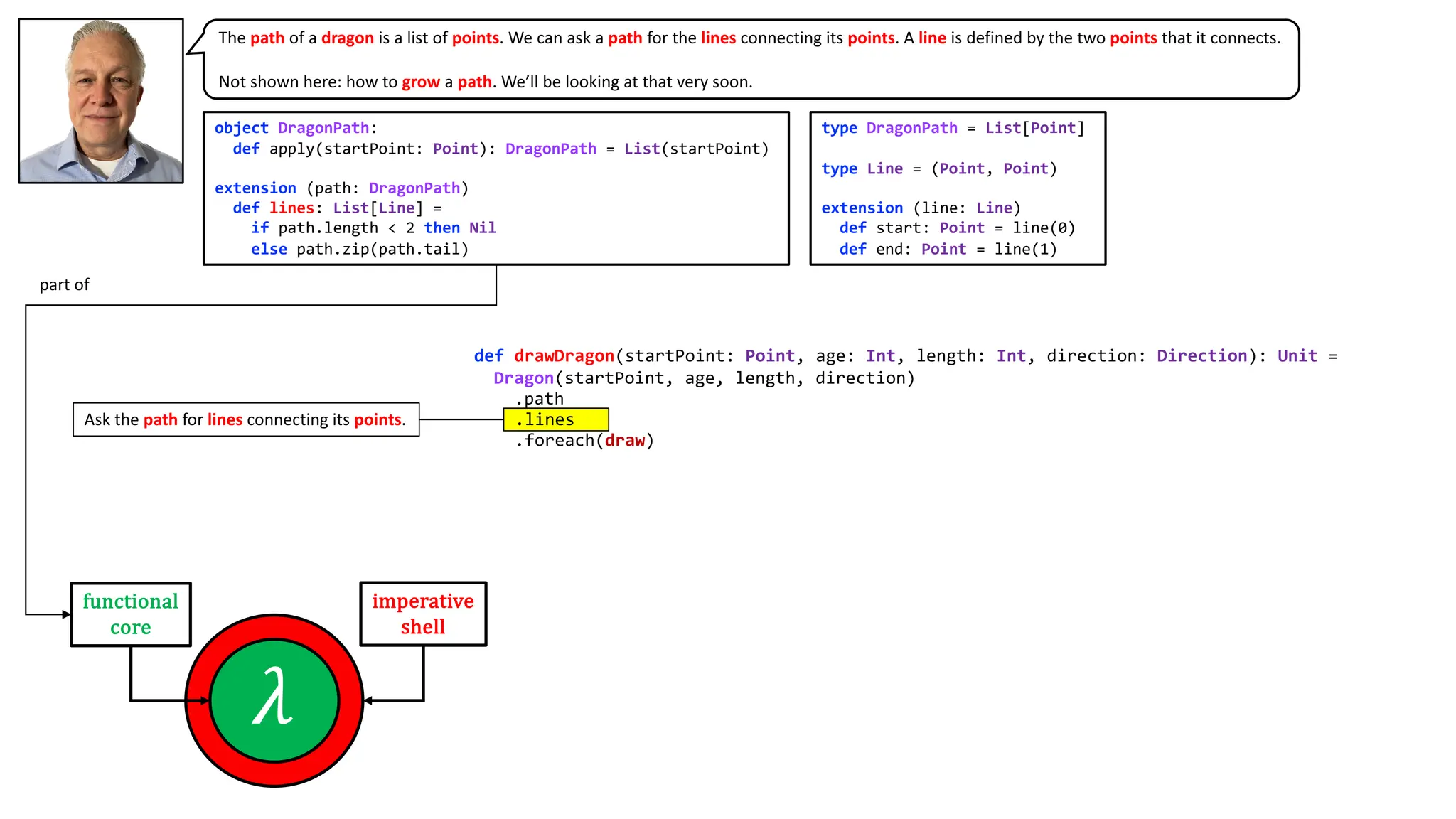 Ask the path for lines connecting its points.
def drawDragon(startPoint: Point, age: Int, length: Int, direction: Direction): Unit =
Dragon(startPoint, age, length, direction)
.path
.foreach(draw)
object DragonPath:
def apply(startPoint: Point): DragonPath = List(startPoint)
extension (path: DragonPath)
def lines: List[Line] =
if path.length < 2 then Nil
else path.zip(path.tail)
The path of a dragon is a list of points. We can ask a path for the lines connecting its points. A line is defined by the two points that it connects.
Not shown here: how to grow a path. We’ll be looking at that very soon.
type DragonPath = List[Point]
type Line = (Point, Point)
extension (line: Line)
def start: Point = line(0)
def end: Point = line(1)
𝜆
functional
core
imperative
shell
part of
.lines
 