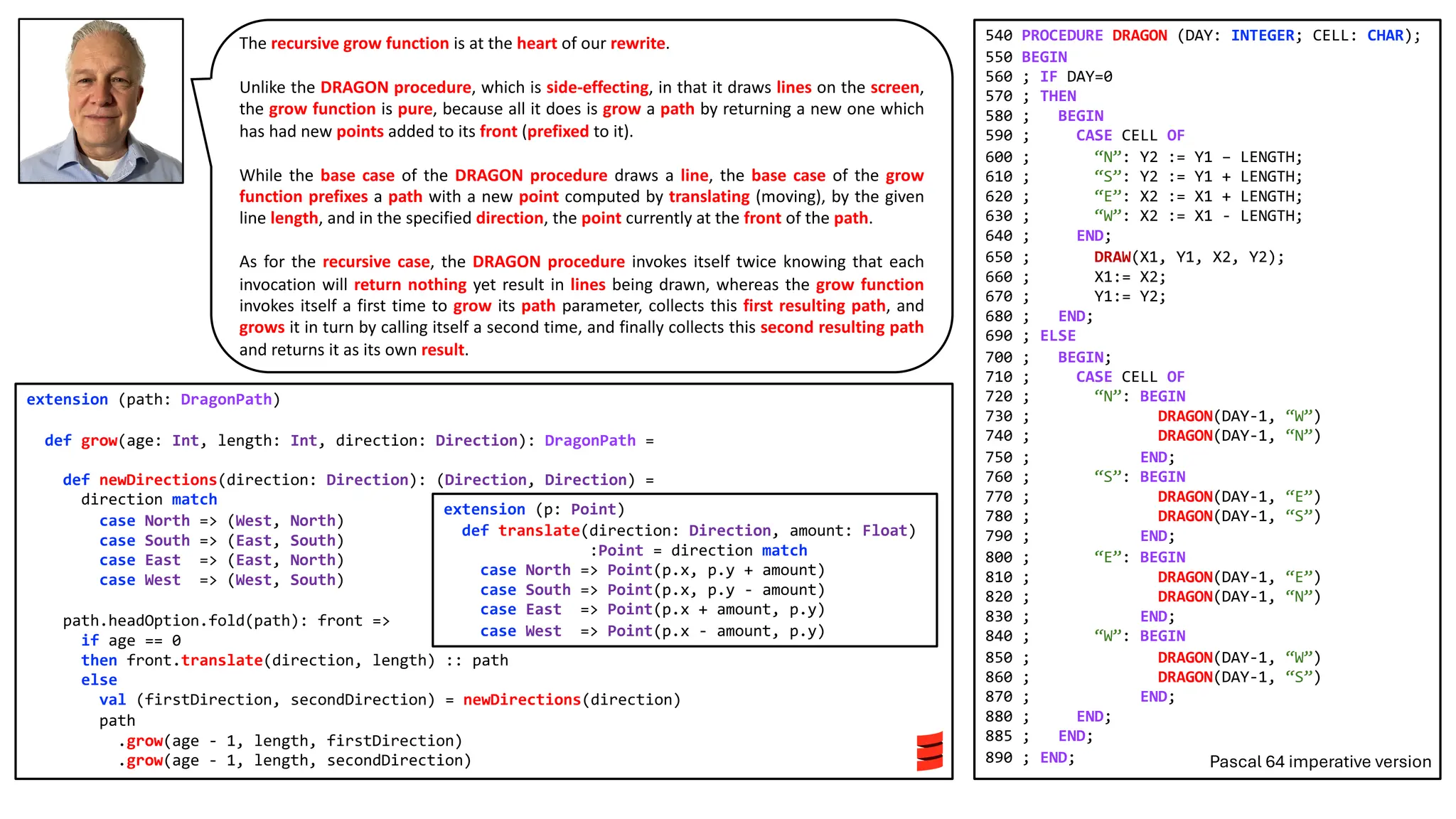 The recursive grow function is at the heart of our rewrite.
Unlike the DRAGON procedure, which is side-effecting, in that it draws lines on the screen,
the grow function is pure, because all it does is grow a path by returning a new one which
has had new points added to its front (prefixed to it).
While the base case of the DRAGON procedure draws a line, the base case of the grow
function prefixes a path with a new point computed by translating (moving), by the given
line length, and in the specified direction, the point currently at the front of the path.
As for the recursive case, the DRAGON procedure invokes itself twice knowing that each
invocation will return nothing yet result in lines being drawn, whereas the grow function
invokes itself a first time to grow its path parameter, collects this first resulting path, and
grows it in turn by calling itself a second time, and finally collects this second resulting path
and returns it as its own result.
extension (path: DragonPath)
def grow(age: Int, length: Int, direction: Direction): DragonPath =
def newDirections(direction: Direction): (Direction, Direction) =
direction match
case North => (West, North)
case South => (East, South)
case East => (East, North)
case West => (West, South)
path.headOption.fold(path): front =>
if age == 0
then front.translate(direction, length) :: path
else
val (firstDirection, secondDirection) = newDirections(direction)
path
.grow(age - 1, length, firstDirection)
.grow(age - 1, length, secondDirection)
540 PROCEDURE DRAGON (DAY: INTEGER; CELL: CHAR);
550 BEGIN
560 ; IF DAY=0
570 ; THEN
580 ; BEGIN
590 ; CASE CELL OF
600 ; “N”: Y2 := Y1 – LENGTH;
610 ; “S”: Y2 := Y1 + LENGTH;
620 ; “E”: X2 := X1 + LENGTH;
630 ; “W”: X2 := X1 - LENGTH;
640 ; END;
650 ; DRAW(X1, Y1, X2, Y2);
660 ; X1:= X2;
670 ; Y1:= Y2;
680 ; END;
690 ; ELSE
700 ; BEGIN;
710 ; CASE CELL OF
720 ; “N”: BEGIN
730 ; DRAGON(DAY-1, “W”)
740 ; DRAGON(DAY-1, “N”)
750 ; END;
760 ; “S”: BEGIN
770 ; DRAGON(DAY-1, “E”)
780 ; DRAGON(DAY-1, “S”)
790 ; END;
800 ; “E”: BEGIN
810 ; DRAGON(DAY-1, “E”)
820 ; DRAGON(DAY-1, “N”)
830 ; END;
840 ; “W”: BEGIN
850 ; DRAGON(DAY-1, “W”)
860 ; DRAGON(DAY-1, “S”)
870 ; END;
880 ; END;
885 ; END;
890 ; END;
extension (p: Point)
def translate(direction: Direction, amount: Float)
:Point = direction match
case North => Point(p.x, p.y + amount)
case South => Point(p.x, p.y - amount)
case East => Point(p.x + amount, p.y)
case West => Point(p.x - amount, p.y)
Pascal 64 imperative version
 