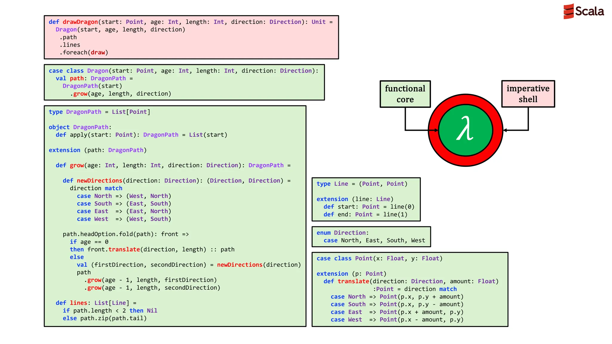 type DragonPath = List[Point]
object DragonPath:
def apply(start: Point): DragonPath = List(start)
extension (path: DragonPath)
def grow(age: Int, length: Int, direction: Direction): DragonPath =
def newDirections(direction: Direction): (Direction, Direction) =
direction match
case North => (West, North)
case South => (East, South)
case East => (East, North)
case West => (West, South)
path.headOption.fold(path): front =>
if age == 0
then front.translate(direction, length) :: path
else
val (firstDirection, secondDirection) = newDirections(direction)
path
.grow(age - 1, length, firstDirection)
.grow(age - 1, length, secondDirection)
def lines: List[Line] =
if path.length < 2 then Nil
else path.zip(path.tail)
case class Dragon(start: Point, age: Int, length: Int, direction: Direction):
val path: DragonPath =
DragonPath(start)
.grow(age, length, direction)
def drawDragon(start: Point, age: Int, length: Int, direction: Direction): Unit =
Dragon(start, age, length, direction)
.path
.lines
.foreach(draw)
case class Point(x: Float, y: Float)
extension (p: Point)
def translate(direction: Direction, amount: Float)
:Point = direction match
case North => Point(p.x, p.y + amount)
case South => Point(p.x, p.y - amount)
case East => Point(p.x + amount, p.y)
case West => Point(p.x - amount, p.y)
𝜆
functional
core
imperative
shell
type Line = (Point, Point)
extension (line: Line)
def start: Point = line(0)
def end: Point = line(1)
enum Direction:
case North, East, South, West
 