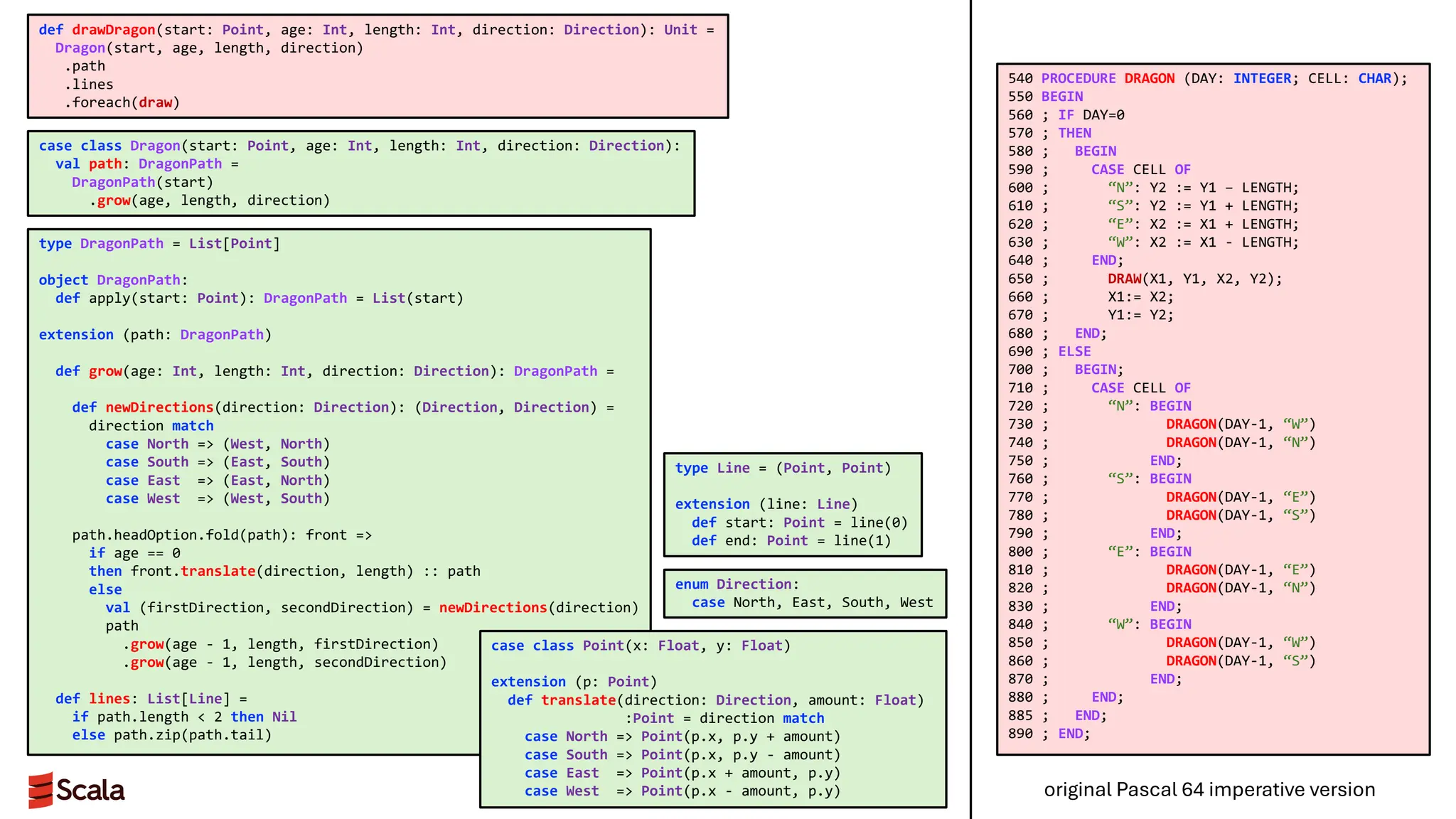 type DragonPath = List[Point]
object DragonPath:
def apply(start: Point): DragonPath = List(start)
extension (path: DragonPath)
def grow(age: Int, length: Int, direction: Direction): DragonPath =
def newDirections(direction: Direction): (Direction, Direction) =
direction match
case North => (West, North)
case South => (East, South)
case East => (East, North)
case West => (West, South)
path.headOption.fold(path): front =>
if age == 0
then front.translate(direction, length) :: path
else
val (firstDirection, secondDirection) = newDirections(direction)
path
.grow(age - 1, length, firstDirection)
.grow(age - 1, length, secondDirection)
def lines: List[Line] =
if path.length < 2 then Nil
else path.zip(path.tail)
type Line = (Point, Point)
extension (line: Line)
def start: Point = line(0)
def end: Point = line(1)
case class Dragon(start: Point, age: Int, length: Int, direction: Direction):
val path: DragonPath =
DragonPath(start)
.grow(age, length, direction)
def drawDragon(start: Point, age: Int, length: Int, direction: Direction): Unit =
Dragon(start, age, length, direction)
.path
.lines
.foreach(draw)
case class Point(x: Float, y: Float)
extension (p: Point)
def translate(direction: Direction, amount: Float)
:Point = direction match
case North => Point(p.x, p.y + amount)
case South => Point(p.x, p.y - amount)
case East => Point(p.x + amount, p.y)
case West => Point(p.x - amount, p.y)
540 PROCEDURE DRAGON (DAY: INTEGER; CELL: CHAR);
550 BEGIN
560 ; IF DAY=0
570 ; THEN
580 ; BEGIN
590 ; CASE CELL OF
600 ; “N”: Y2 := Y1 – LENGTH;
610 ; “S”: Y2 := Y1 + LENGTH;
620 ; “E”: X2 := X1 + LENGTH;
630 ; “W”: X2 := X1 - LENGTH;
640 ; END;
650 ; DRAW(X1, Y1, X2, Y2);
660 ; X1:= X2;
670 ; Y1:= Y2;
680 ; END;
690 ; ELSE
700 ; BEGIN;
710 ; CASE CELL OF
720 ; “N”: BEGIN
730 ; DRAGON(DAY-1, “W”)
740 ; DRAGON(DAY-1, “N”)
750 ; END;
760 ; “S”: BEGIN
770 ; DRAGON(DAY-1, “E”)
780 ; DRAGON(DAY-1, “S”)
790 ; END;
800 ; “E”: BEGIN
810 ; DRAGON(DAY-1, “E”)
820 ; DRAGON(DAY-1, “N”)
830 ; END;
840 ; “W”: BEGIN
850 ; DRAGON(DAY-1, “W”)
860 ; DRAGON(DAY-1, “S”)
870 ; END;
880 ; END;
885 ; END;
890 ; END;
original Pascal 64 imperative version
enum Direction:
case North, East, South, West
 