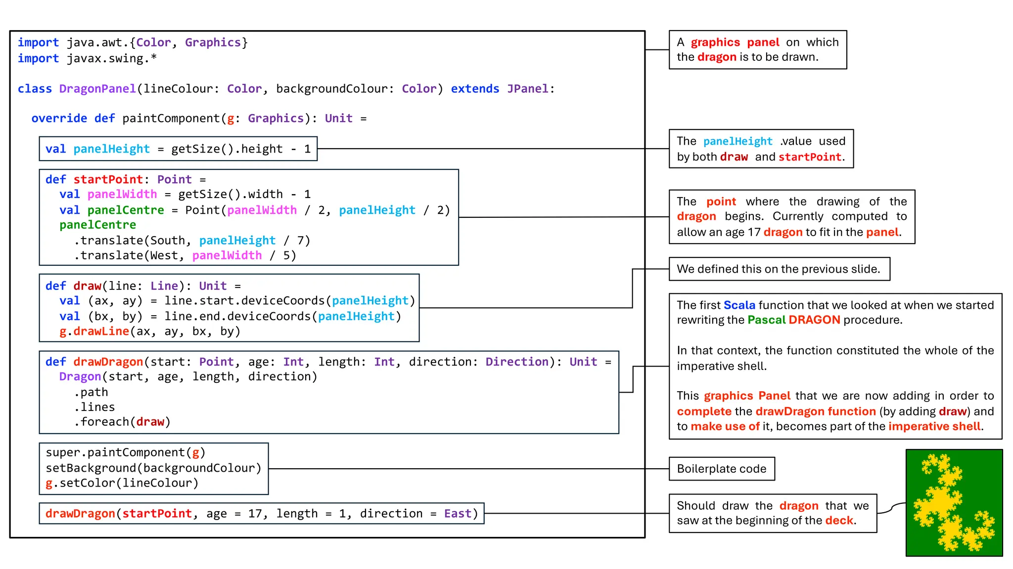 import java.awt.{Color, Graphics}
import javax.swing.*
class DragonPanel(lineColour: Color, backgroundColour: Color) extends JPanel:
override def paintComponent(g: Graphics): Unit =
val panelHeight = getSize().height - 1
def startPoint: Point =
val panelWidth = getSize().width - 1
val panelCentre = Point(panelWidth / 2, panelHeight / 2)
panelCentre
.translate(South, panelHeight / 7)
.translate(West, panelWidth / 5)
def draw(line: Line): Unit =
val (ax, ay) = line.start.deviceCoords(panelHeight)
val (bx, by) = line.end.deviceCoords(panelHeight)
g.drawLine(ax, ay, bx, by)
def drawDragon(start: Point, age: Int, length: Int, direction: Direction): Unit =
Dragon(start, age, length, direction)
.path
.lines
.foreach(draw)
super.paintComponent(g)
setBackground(backgroundColour)
g.setColor(lineColour)
drawDragon(startPoint, age = 17, length = 1, direction = East)
The first Scala function that we looked at when we started
rewriting the Pascal DRAGON procedure.
In that context, the function constituted the whole of the
imperative shell.
This graphics Panel that we are now adding in order to
complete the drawDragon function (by adding draw) and
to make use of it, becomes part of the imperative shell.
The panelHeight .value used
by both draw and startPoint.
The point where the drawing of the
dragon begins. Currently computed to
allow an age 17 dragon to fit in the panel.
We defined this on the previous slide.
Boilerplate code
Should draw the dragon that we
saw at the beginning of the deck.
A graphics panel on which
the dragon is to be drawn.
 