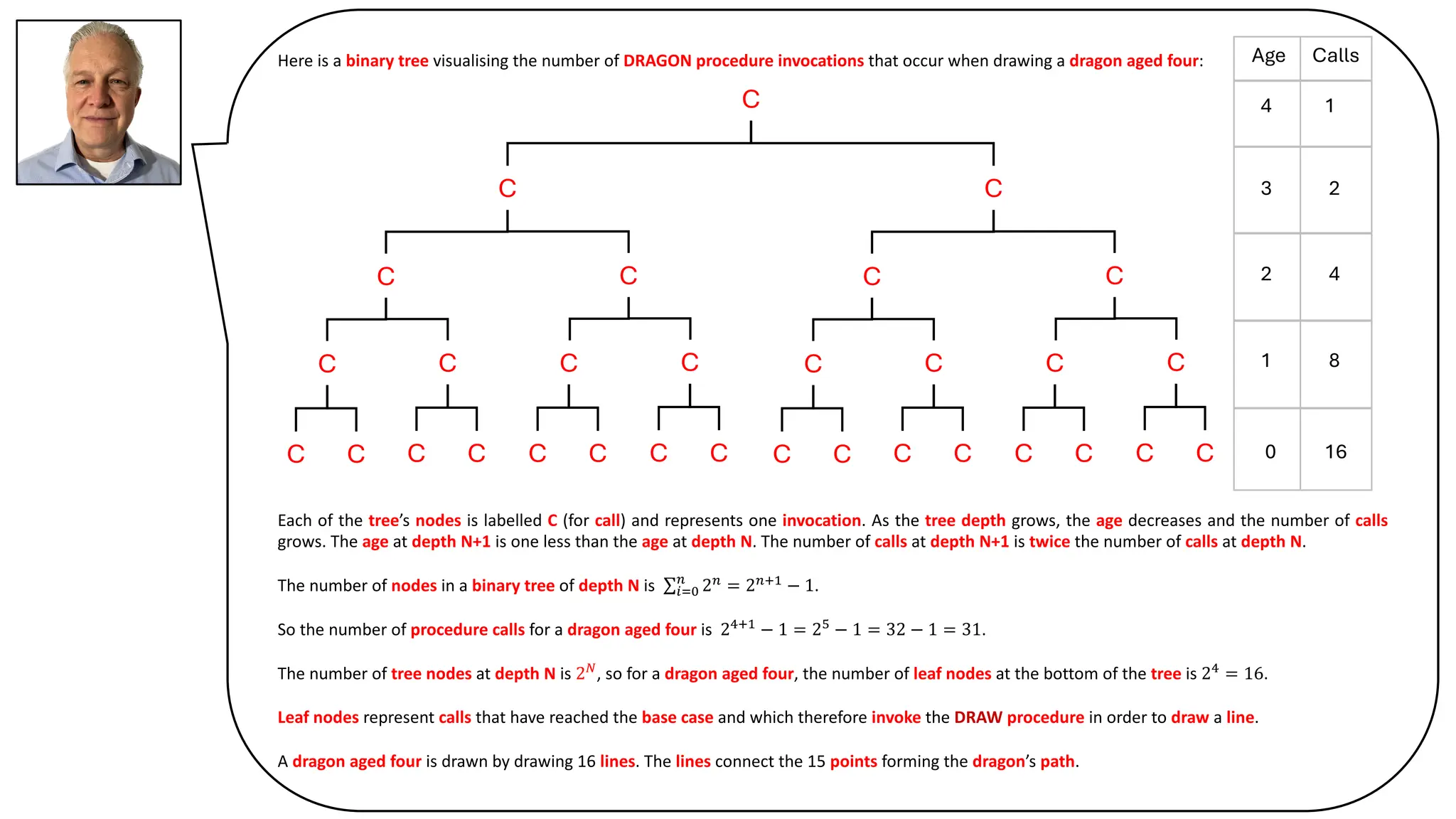 Here is a binary tree visualising the number of DRAGON procedure invocations that occur when drawing a dragon aged four:
Each of the tree’s nodes is labelled C (for call) and represents one invocation. As the tree depth grows, the age decreases and the number of calls
grows. The age at depth N+1 is one less than the age at depth N. The number of calls at depth N+1 is twice the number of calls at depth N.
The number of nodes in a binary tree of depth N is ∑!"#
$
2$ = 2$%& − 1.
So the number of procedure calls for a dragon aged four is 2'%&
− 1 = 2(
− 1 = 32 − 1 = 31.
The number of tree nodes at depth N is 2)
, so for a dragon aged four, the number of leaf nodes at the bottom of the tree is 2'
= 16.
Leaf nodes represent calls that have reached the base case and which therefore invoke the DRAW procedure in order to draw a line.
A dragon aged four is drawn by drawing 16 lines. The lines connect the 15 points forming the dragon’s path.
C
C C
C
C C
C
C C
C C
C
C C
C
C
C C
C
C C
C
C C
C C
C
C C
C
C 4 1
3 2
2 4
1 8
0 16
Age Calls
 