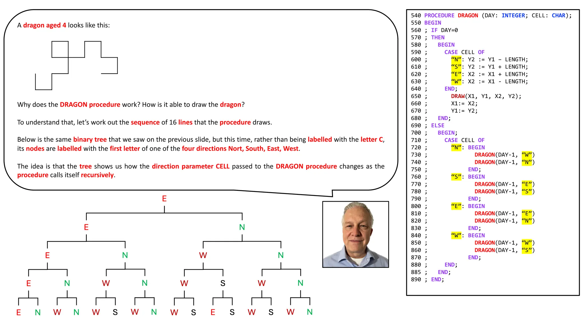 A dragon aged 4 looks like this:
Why does the DRAGON procedure work? How is it able to draw the dragon?
To understand that, let’s work out the sequence of 16 lines that the procedure draws.
Below is the same binary tree that we saw on the previous slide, but this time, rather than being labelled with the letter C,
its nodes are labelled with the first letter of one of the four directions Nort, South, East, West.
The idea is that the tree shows us how the direction parameter CELL passed to the DRAGON procedure changes as the
procedure calls itself recursively.
540 PROCEDURE DRAGON (DAY: INTEGER; CELL: CHAR);
550 BEGIN
560 ; IF DAY=0
570 ; THEN
580 ; BEGIN
590 ; CASE CELL OF
600 ; “N”: Y2 := Y1 – LENGTH;
610 ; “S”: Y2 := Y1 + LENGTH;
620 ; “E”: X2 := X1 + LENGTH;
630 ; “W”: X2 := X1 - LENGTH;
640 ; END;
650 ; DRAW(X1, Y1, X2, Y2);
660 ; X1:= X2;
670 ; Y1:= Y2;
680 ; END;
690 ; ELSE
700 ; BEGIN;
710 ; CASE CELL OF
720 ; “N”: BEGIN
730 ; DRAGON(DAY-1, “W”)
740 ; DRAGON(DAY-1, “N”)
750 ; END;
760 ; “S”: BEGIN
770 ; DRAGON(DAY-1, “E”)
780 ; DRAGON(DAY-1, “S”)
790 ; END;
800 ; “E”: BEGIN
810 ; DRAGON(DAY-1, “E”)
820 ; DRAGON(DAY-1, “N”)
830 ; END;
840 ; “W”: BEGIN
850 ; DRAGON(DAY-1, “W”)
860 ; DRAGON(DAY-1, “S”)
870 ; END;
880 ; END;
885 ; END;
890 ; END;
 