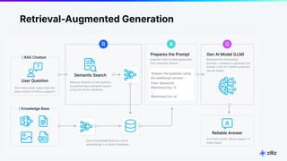 12 | © Copyright 2024 Zilliz
12
Retrieval-Augmented Generation
 