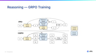20 | © Copyright Zilliz
20
Reasoning — GRPO Training
 
