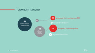 2 | COMPLAINTS
COMPLAINTS IN 2024
44
Complaints
submitted
32
about
CABs
12 about ASI
8 rejected/withdrawn
11 accepted for investigation/DD
1 rejected/withdrawn
24 accepted for investigation
 