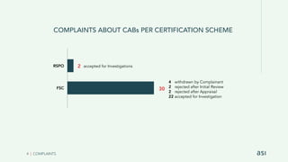 4 | COMPLAINTS
COMPLAINTS ABOUT CABs PER CERTIFICATION SCHEME
accepted for Investigations
2
4 withdrawn by Complainant
2 rejected after Initial Review
2 rejected after Appraisal
22 accepted for Investigation
30
RSPO
FSC
 