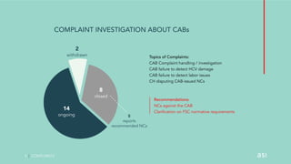 5 | COMPLAINTS
COMPLAINT INVESTIGATION ABOUT CABs
Topics of Complaints:
CAB Complaint handling / investigation
CAB failure to detect HCV damage
CAB failure to detect labor issues
CH disputing CAB-issued NCs
Recommendations:
NCs against the CAB
Clarification on FSC normative requirements
8
closed
2
withdrawn
14
ongoing 8
reports
recommended NCs
 