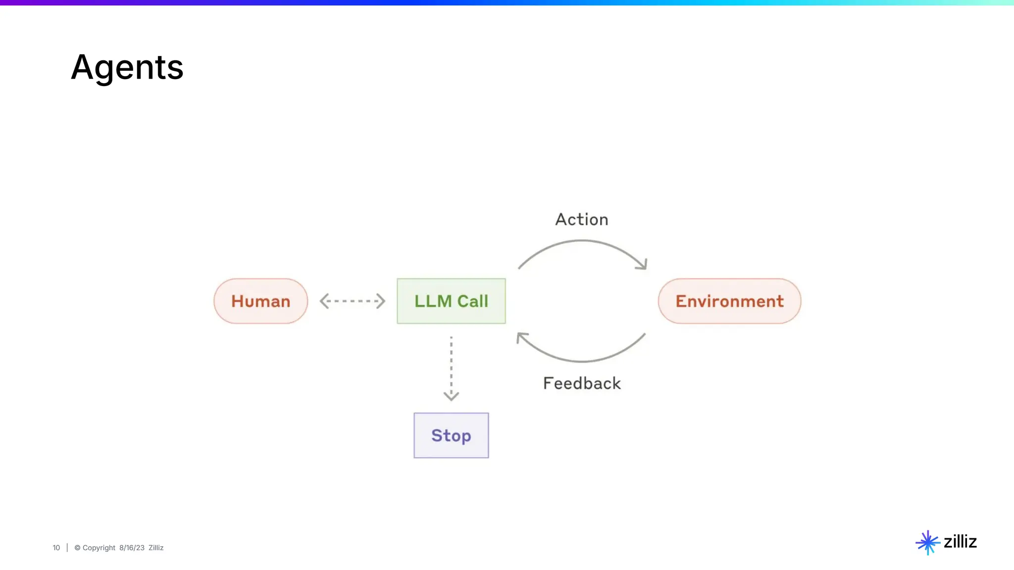 10 | © Copyright 8/16/23 Zilliz
10 | © Copyright 8/16/23 Zilliz
Agents
 