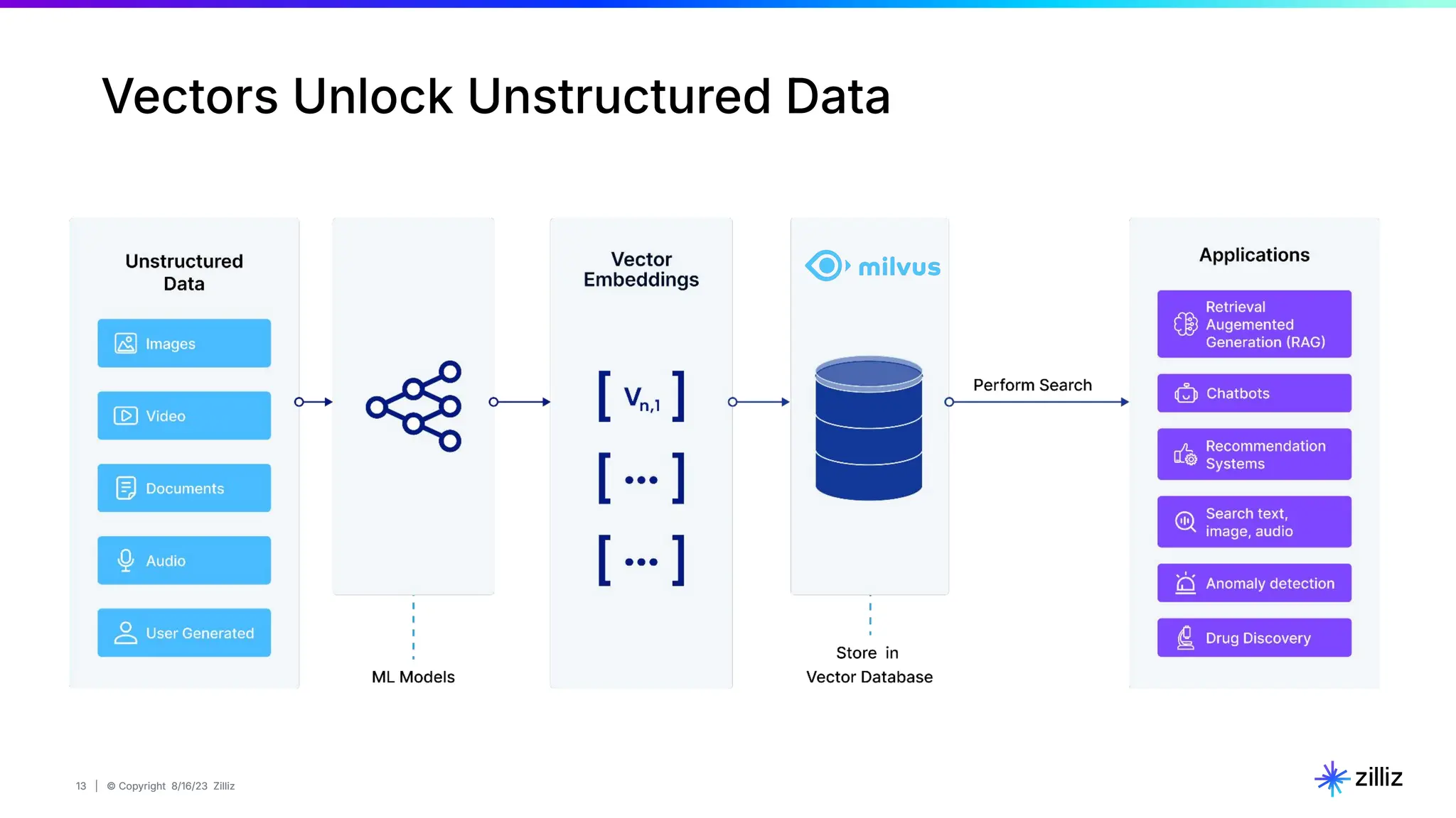 13 | © Copyright 8/16/23 Zilliz
13 | © Copyright 8/16/23 Zilliz
Vectors Unlock Unstructured Data
 