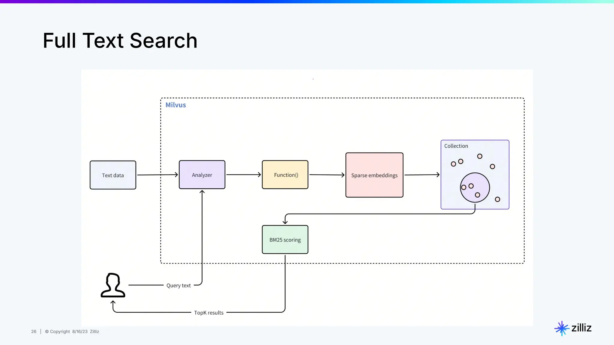 26 | © Copyright 8/16/23 Zilliz
26 | © Copyright 8/16/23 Zilliz
Full Text Search
 