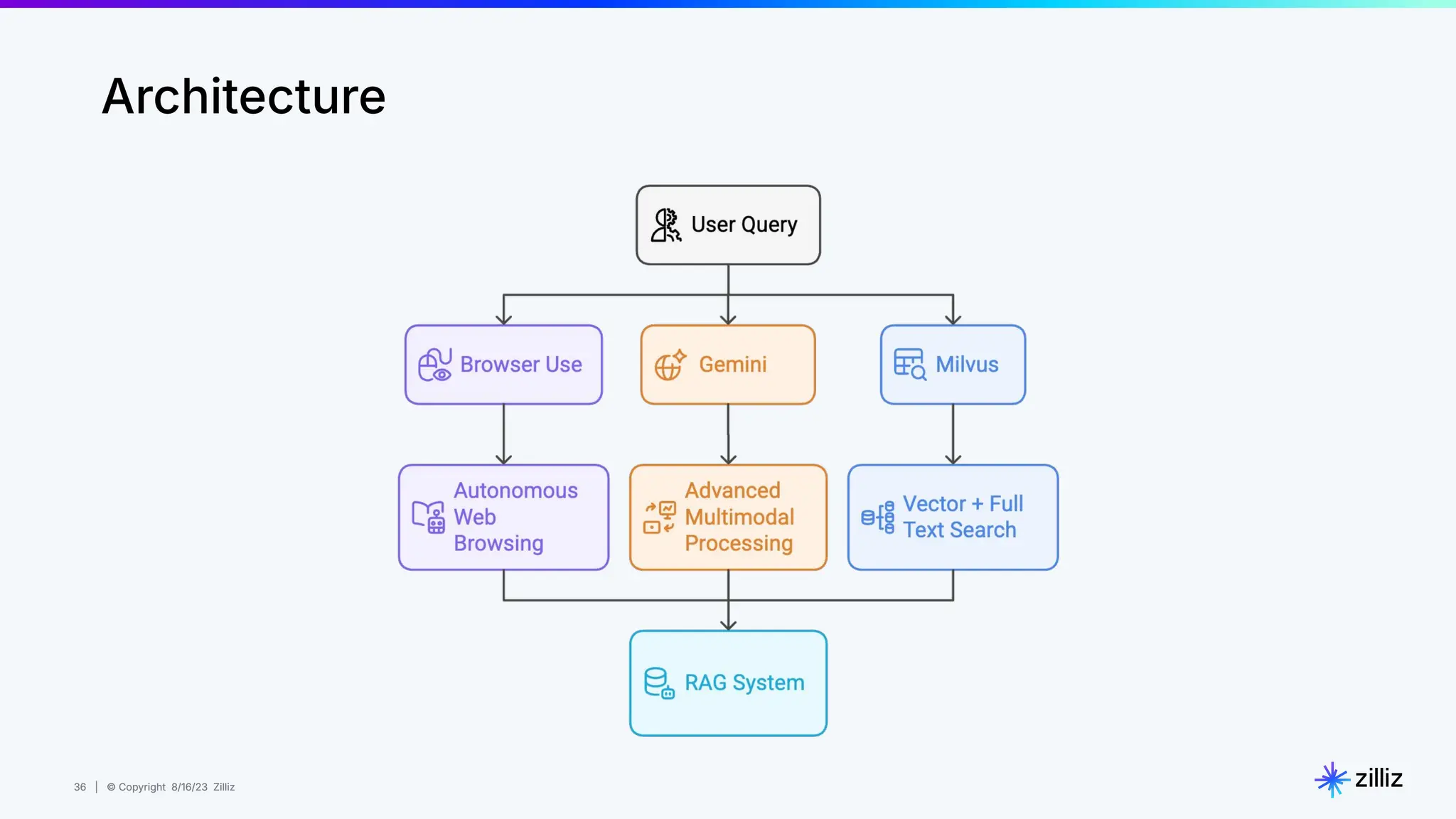 36 | © Copyright 8/16/23 Zilliz
36 | © Copyright 8/16/23 Zilliz
Architecture
 
