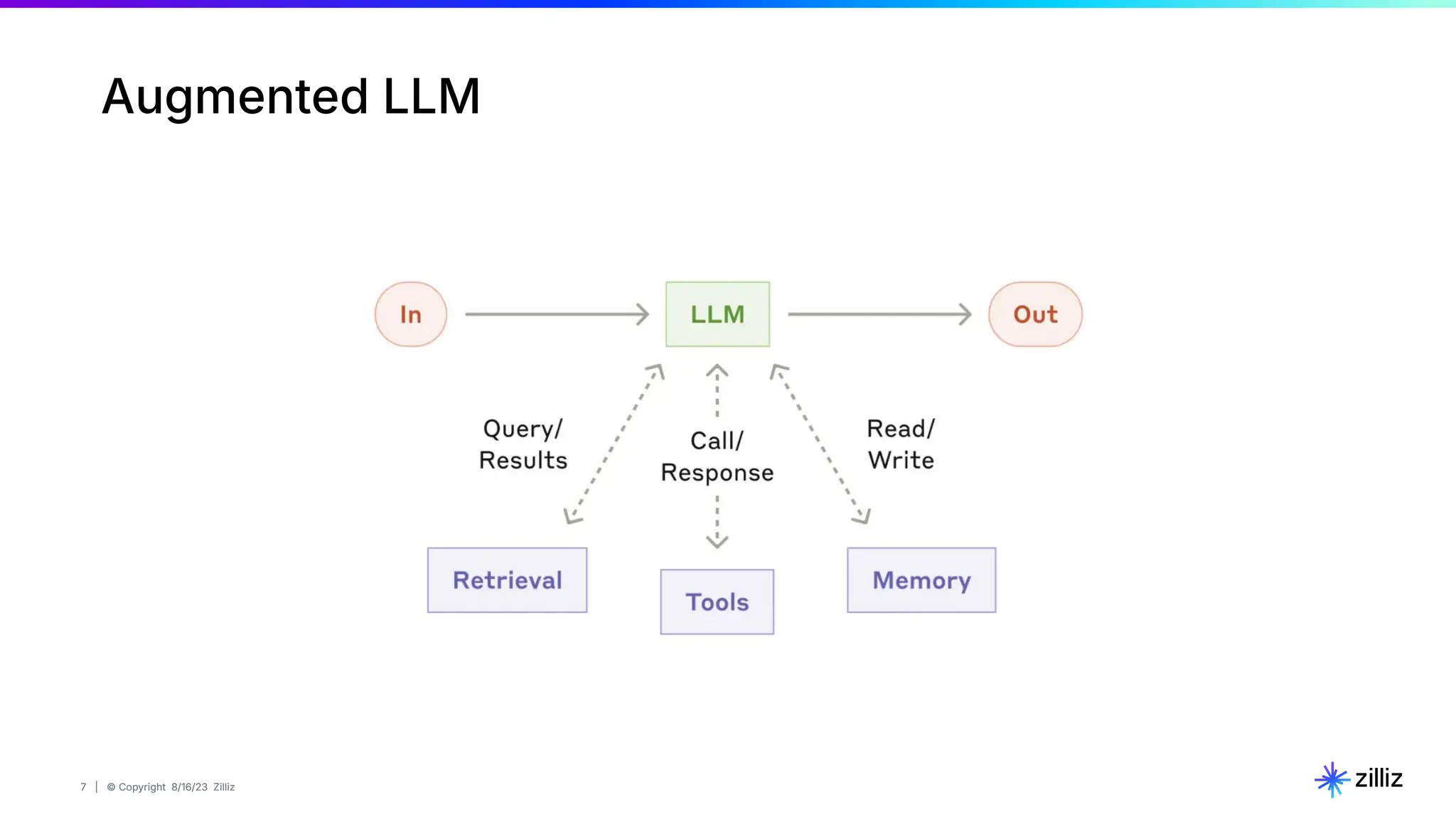 7 | © Copyright 8/16/23 Zilliz
7 | © Copyright 8/16/23 Zilliz
Augmented LLM
 