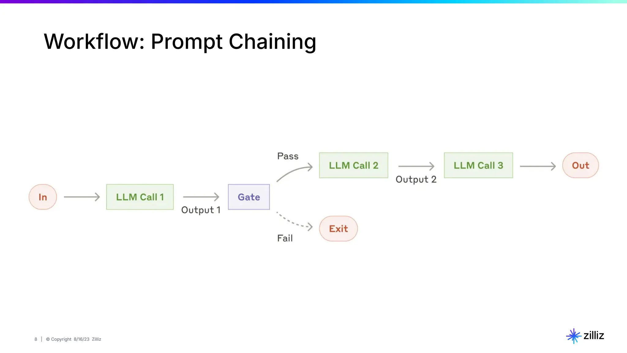 8 | © Copyright 8/16/23 Zilliz
8 | © Copyright 8/16/23 Zilliz
Workflow: Prompt Chaining
 