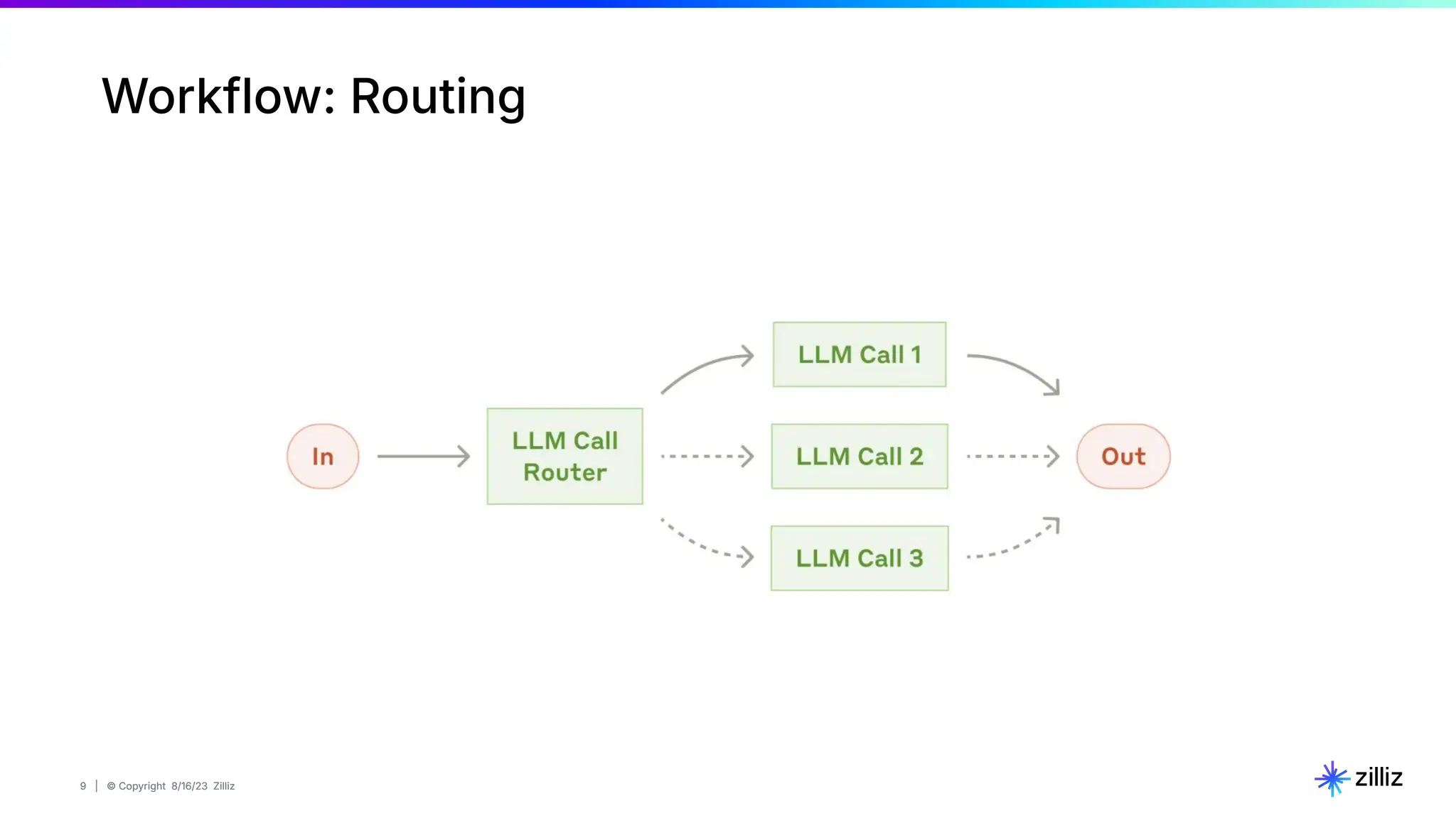 9 | © Copyright 8/16/23 Zilliz
9 | © Copyright 8/16/23 Zilliz
Workflow: Routing
 