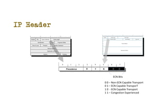 IP Header
Version IHL Total Length
Flags
Identification Fragment Offset
Time To Live
Source Address
Destination Address
Options Padding
Protocol Header Checksum
Type of Service
Precedence
0 1 2 3 4 5 6 7
D T R 0 0
Version Traffic Class Flow Label
Payload Length Next Header Hop Limit
Source Address
Destination Address
ECN Bits
0 0 C Non-ECN Capable Transport
0 1 C ECN Capable TransporT
1 0 - ECN Capable Transport
1 1 C Congestion Experienced
 