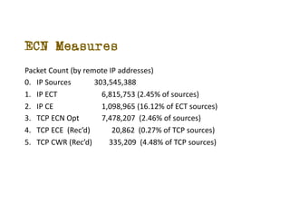 ECN Measures
Packet Count (by remote IP addresses)
0. IP Sources 303,545,388
1. IP ECT 6,815,753 (2.45% of sources)
2. IP CE 1,098,965 (16.12% of ECT sources)
3. TCP ECN Opt 7,478,207 (2.46% of sources)
4. TCP ECE (Recd) 20,862 (0.27% of TCP sources)
5. TCP CWR (Recd) 335,209 (4.48% of TCP sources)
 