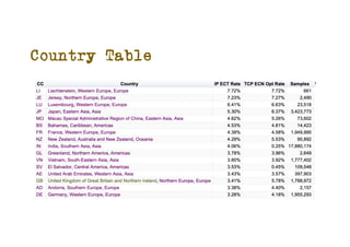 Country Table
 