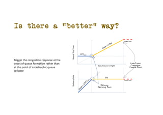 Is there a better way?
Trigger the congestion response at the
onset of queue formation rather than
at the point of catastrophic queue
collapse
 