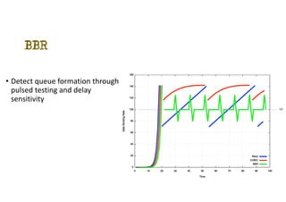 BBR
? Detect queue formation through
pulsed testing and delay
sensitivity
 