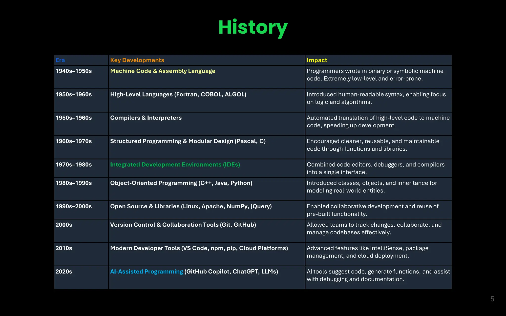 5
History
Era Key Developments Impact
1940s–1950s Machine Code & Assembly Language Programmers wrote in binary or symbolic machine
code. Extremely low-level and error-prone.
1950s–1960s High-Level Languages (Fortran, COBOL, ALGOL) Introduced human-readable syntax, enabling focus
on logic and algorithms.
1950s–1960s Compilers & Interpreters Automated translation of high-level code to machine
code, speeding up development.
1960s–1970s Structured Programming & Modular Design (Pascal, C) Encouraged cleaner, reusable, and maintainable
code through functions and libraries.
1970s–1980s Integrated Development Environments (IDEs) Combined code editors, debuggers, and compilers
into a single interface.
1980s–1990s Object-Oriented Programming (C++, Java, Python) Introduced classes, objects, and inheritance for
modeling real-world entities.
1990s–2000s Open Source & Libraries (Linux, Apache, NumPy, jQuery) Enabled collaborative development and reuse of
pre-built functionality.
2000s Version Control & Collaboration Tools (Git, GitHub) Allowed teams to track changes, collaborate, and
manage codebases effectively.
2010s Modern Developer Tools (VS Code, npm, pip, Cloud Platforms) Advanced features like IntelliSense, package
management, and cloud deployment.
2020s AI-Assisted Programming (GitHub Copilot, ChatGPT, LLMs) AI tools suggest code, generate functions, and assist
with debugging and documentation.
 