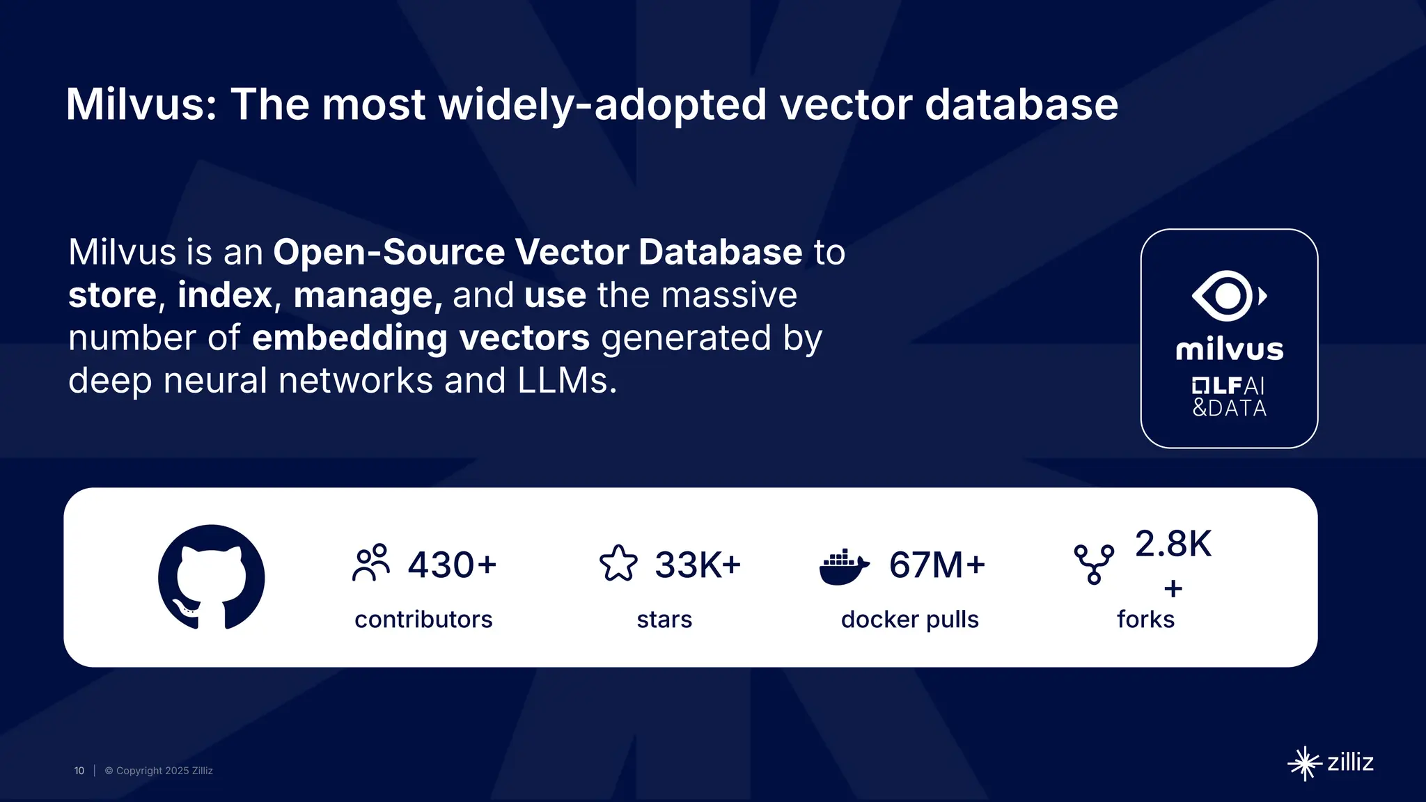 10 | © Copyright 2025 Zilliz
10
10
Milvus is an Open-Source Vector Database to
store, index, manage, and use the massive
number of embedding vectors generated by
deep neural networks and LLMs.
contributors
430
stars
33K
docker pulls
67M
forks
2.8K
+
Milvus: The most widely-adopted vector database
 