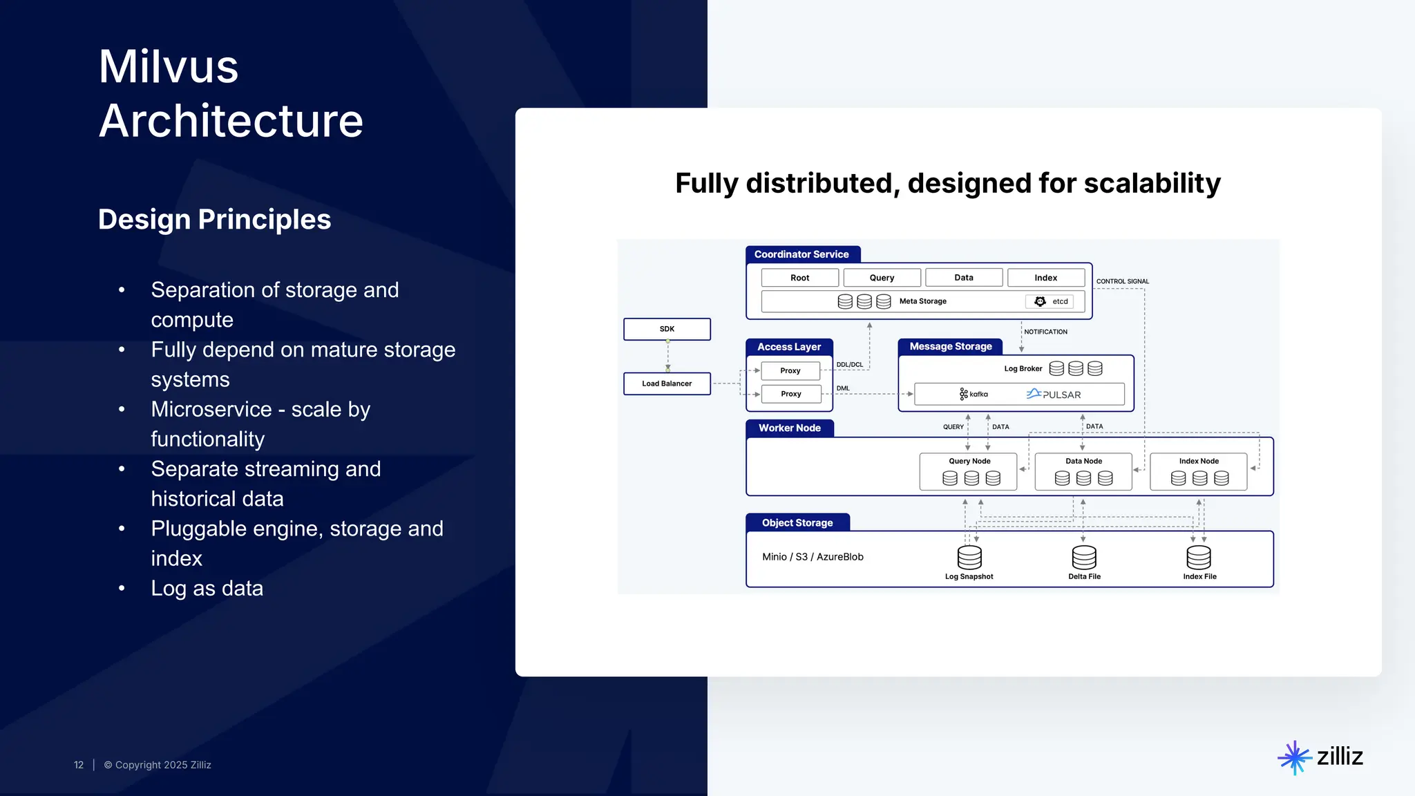 12 | © Copyright 2025 Zilliz
12
12 | © Copyright 2025 Zilliz
12
Milvus
Architecture
Fully distributed, designed for scalability
Design Principles
• Separation of storage and
compute
• Fully depend on mature storage
systems
• Microservice - scale by
functionality
• Separate streaming and
historical data
• Pluggable engine, storage and
index
• Log as data
 