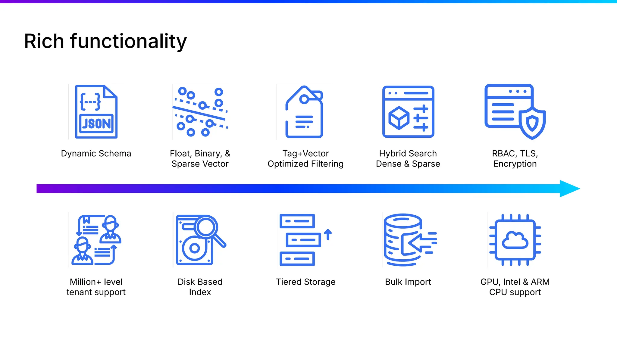 Rich functionality
Bulk Import GPU, Intel & ARM
CPU support
Disk Based
Index
Tiered Storage
Million+ level
tenant support
Hybrid Search
Dense & Sparse
RBAC, TLS,
Encryption
Float, Binary, &
Sparse Vector
Tag+Vector
Optimized Filtering
Dynamic Schema
 