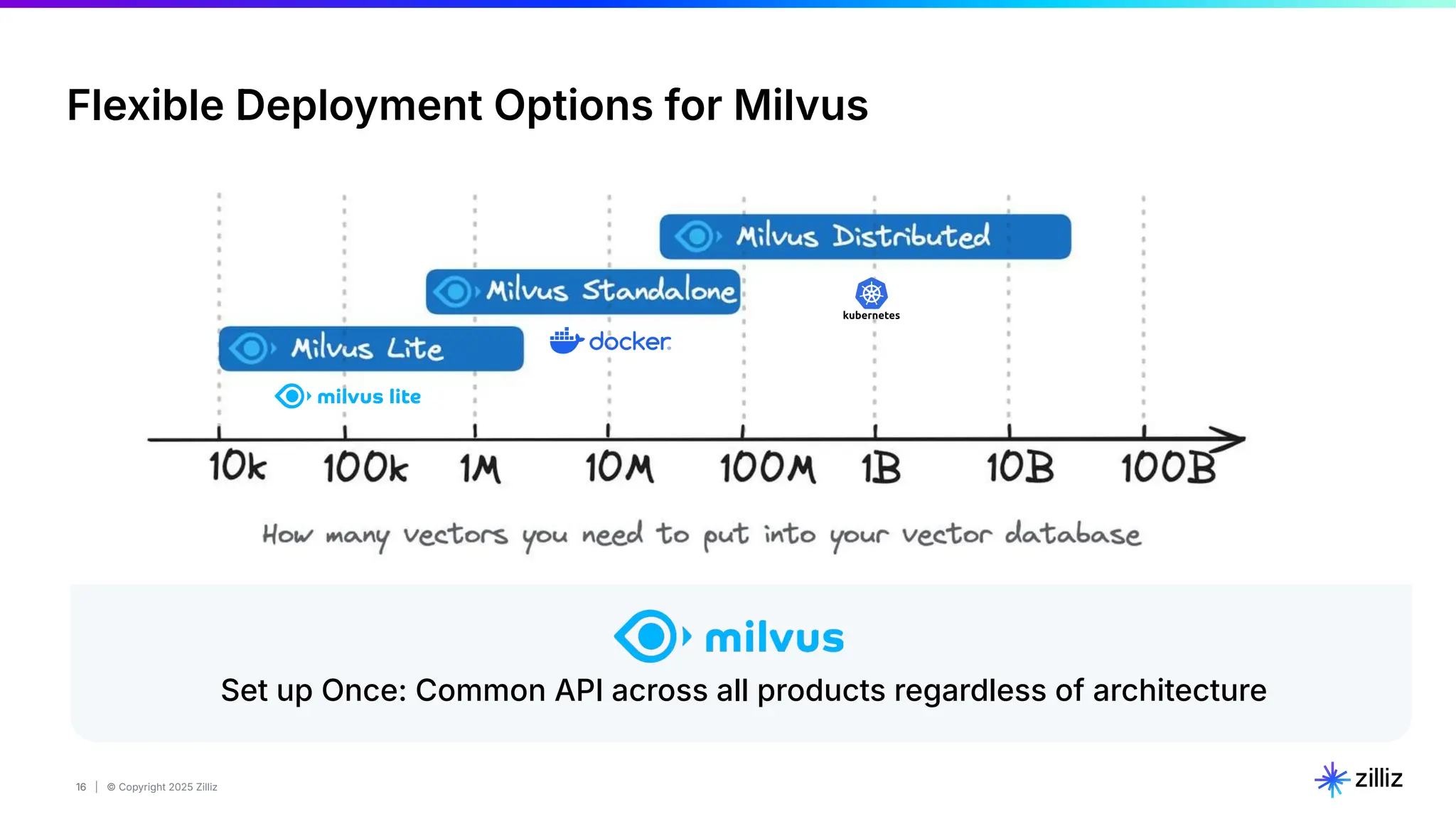 16 | © Copyright 2025 Zilliz
16
Set up Once: Common API across all products regardless of architecture
Flexible Deployment Options for Milvus
 