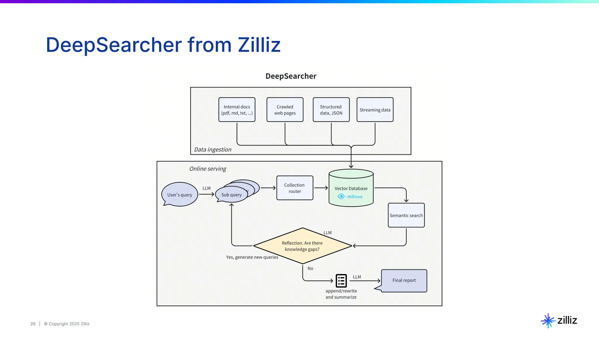 20 | © Copyright 2025 Zilliz
20
DeepSearcher from Zilliz
 