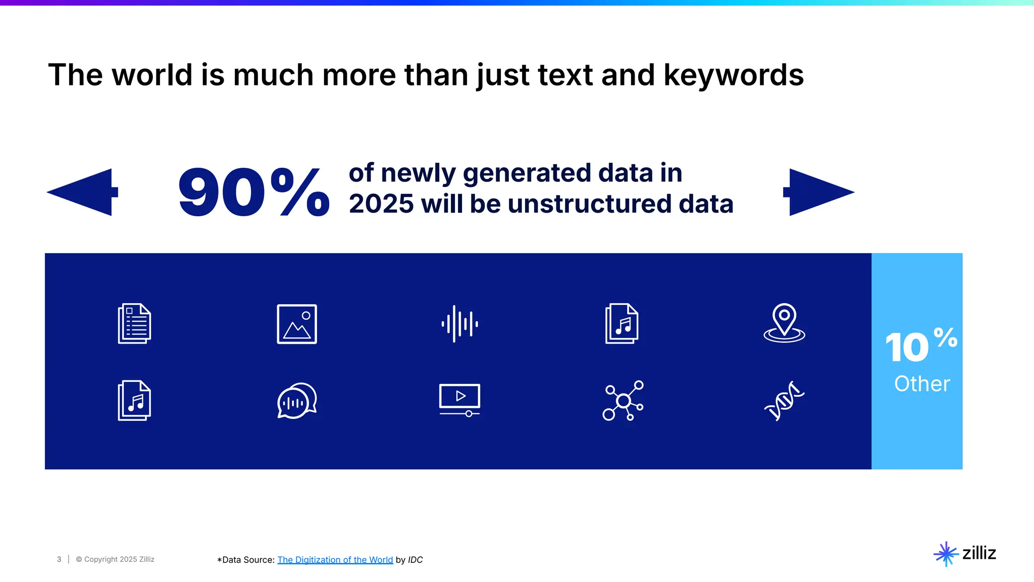 3 | © Copyright 2025 Zilliz
3 Data Source: The Digitization of the World by IDC
10%
Other
of newly generated data in
2025 will be unstructured data
90%
The world is much more than just text and keywords
 