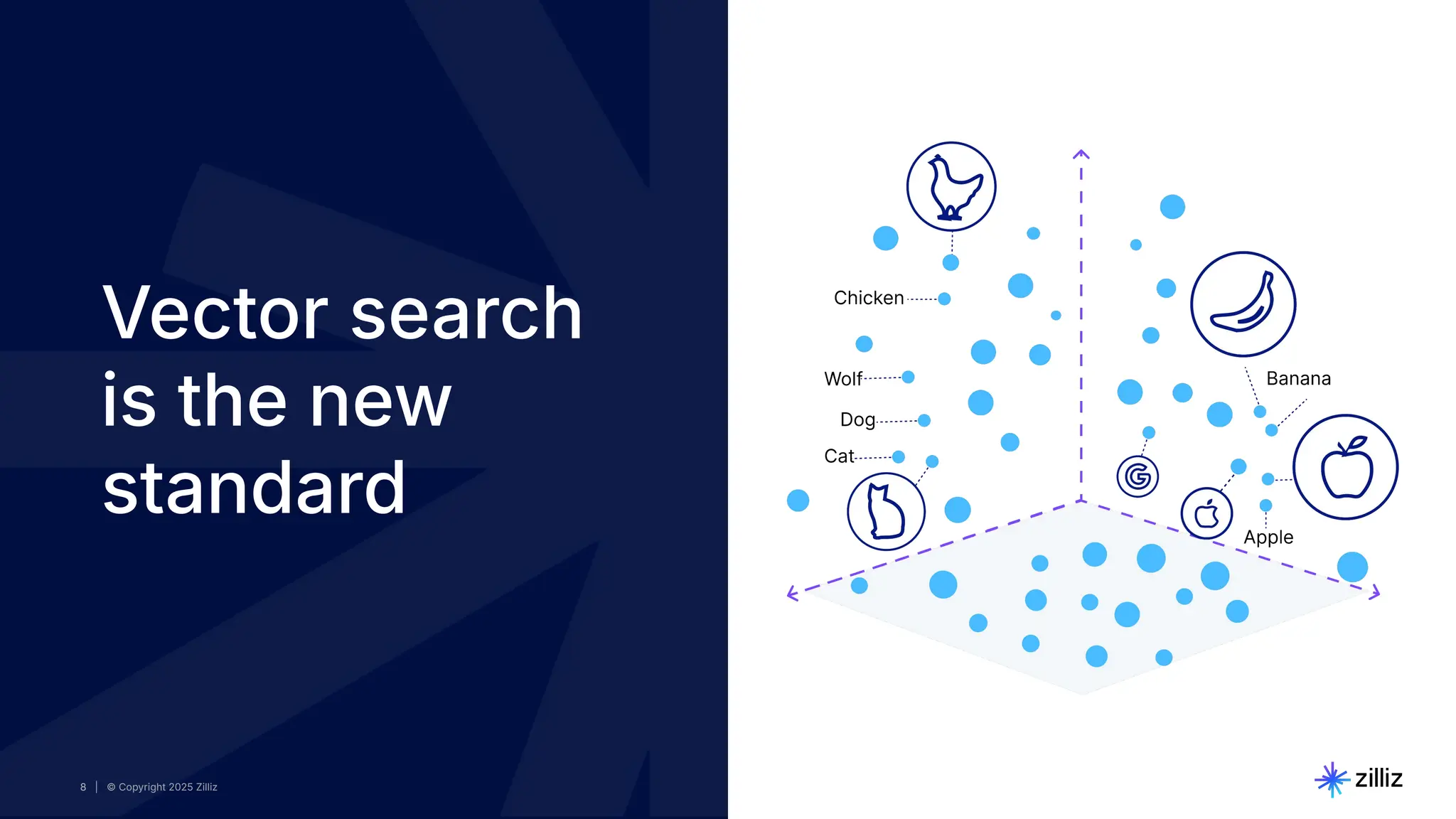 8 | © Copyright 2025 Zilliz
8
8 | © Copyright 2025 Zilliz
8
Vector search
is the new
standard
 