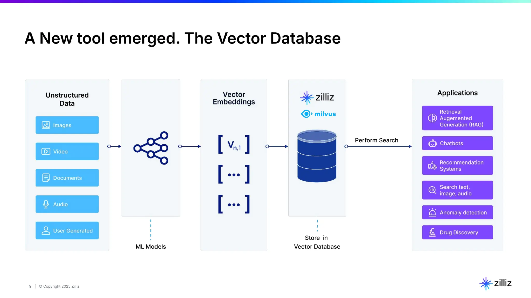 9 | © Copyright 2025 Zilliz
9
A New tool emerged. The Vector Database
 