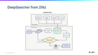20 | © Copyright 2025 Zilliz
20
DeepSearcher from Zilliz
 
