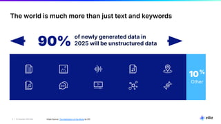 3 | © Copyright 2025 Zilliz
3 Data Source: The Digitization of the World by IDC
10%
Other
of newly generated data in
2025 will be unstructured data
90%
The world is much more than just text and keywords
 