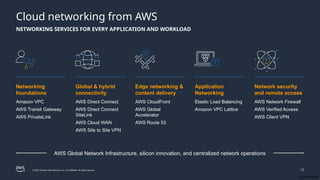 © 2024, Amazon Web Services, Inc. or its affiliates. All rights reserved.
Cisco Confidential
Cisco Confidential
Cloud networking from AWS
NETWORKING SERVICES FOR EVERY APPLICATION AND WORKLOAD
15
Networking
foundations
Amazon VPC
AWS Transit Gateway
AWS PrivateLink
Global & hybrid
connectivity
AWS Direct Connect
AWS Direct Connect
SiteLink
AWS Cloud WAN
AWS Site to Site VPN
Edge networking &
content delivery
AWS CloudFront
AWS Global
Accelerator
AWS Route 53
Application
Networking
Elastic Load Balancing
Amazon VPC Lattice
Network security
and remote access
AWS Network Firewall
AWS Verified Access
AWS Client VPN
AWS Global Network Infrastructure, silicon innovation, and centralized network operations
 