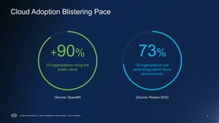 Cisco Confidential
© 2025 Cisco Systems, Inc. and/or its affiliates. All rights reserved. Cisco Confidential 5
Cloud Adoption Blistering Pace
(Source: Spacelift)
Of organizations using the
public cloud
+90%
(Source: Flexera 2024)
Of organizations are
embracing hybrid cloud
environments
73%
 