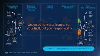 Cisco Confidential
9
Edge
data centers
Mobile
networks
BYOD
Enterprise
Edge
Branch
office
Local
ISP Transport
Mobile user
Cloud
Services
Enterprise
data center
Manufacturing
facilities
Cameras
and sensors
Enterprise HQ
Hybrid
workforce
People, places
and things
Apps
(data center, cloud)
Wireless
gateway
Regional
data centers
Cloud
providers
network
Unowned networks issues: not
your fault, but your responsibility
Enterprise
connectivity
networks
Network
services
Cloud connectivity
infrastructure
Phishing
Malware
Brute force
Config
changes
Lateral
movement
© 2025 Cisco Systems, Inc. and/or its affiliates. All rights reserved. Cisco Confidential
And that is just to get to the cloud provider’s front door
 