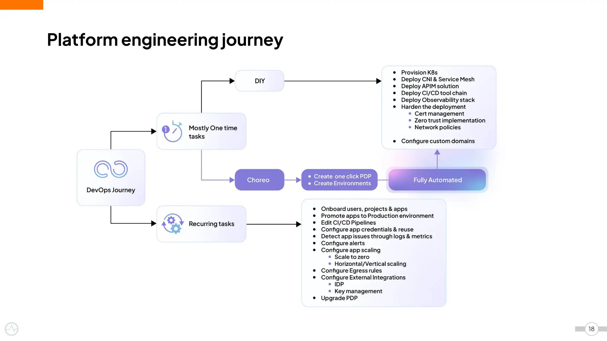 Platform engineering journey
18
 