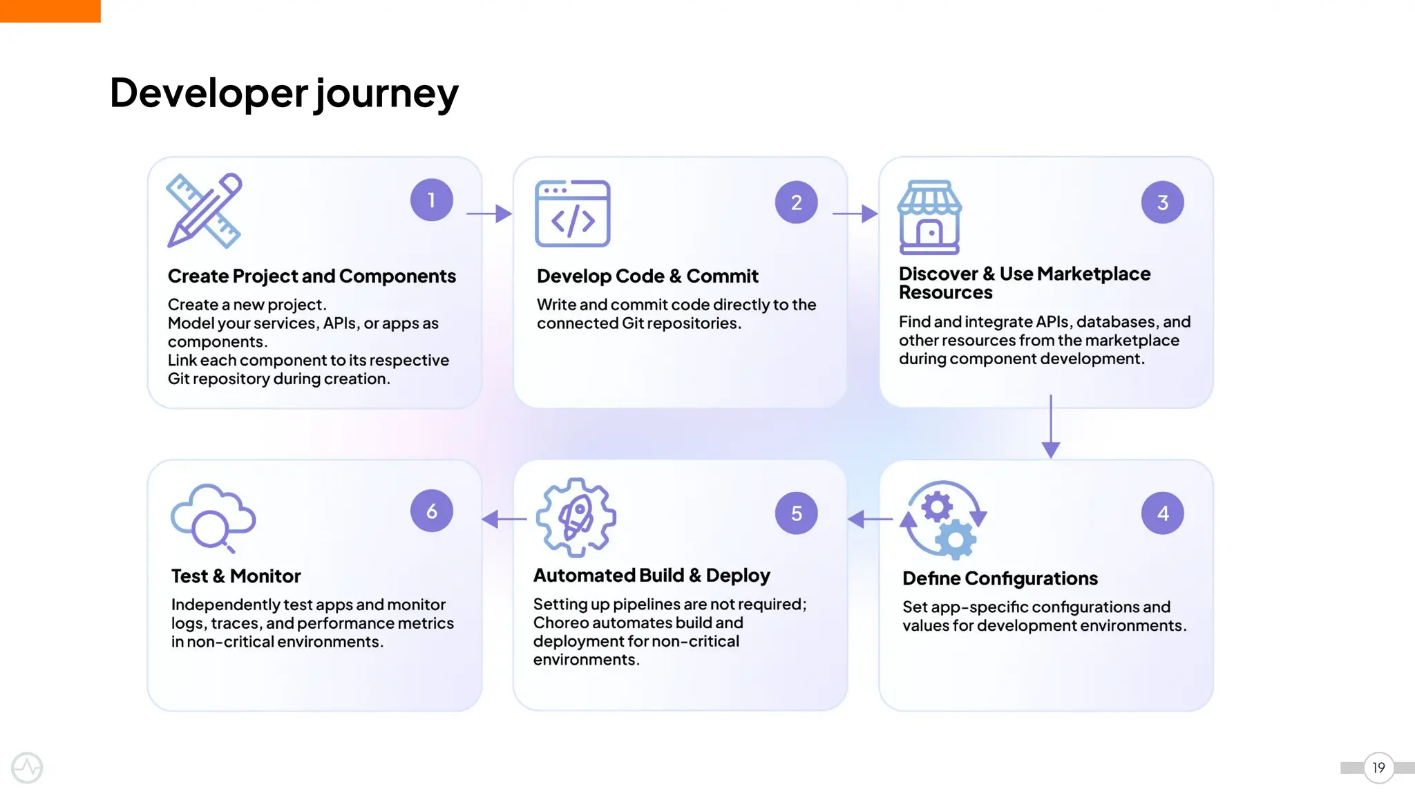 Developer journey
19
 