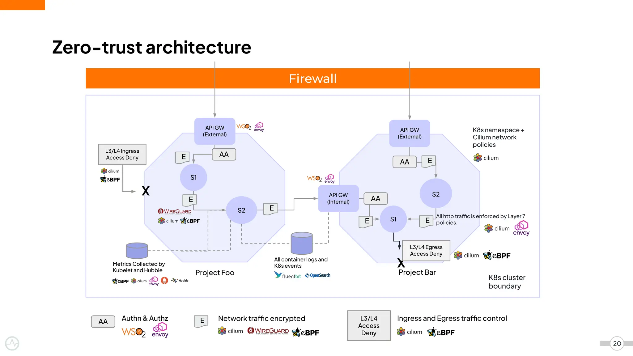 20
Zero-trust architecture
Firewall
Project Foo Project Bar
S1
S1
S2
API GW
(External)
API GW
(External)
API GW
(Internal)
E
E
E
E
E
AA
X
L3/L4 Ingress
Access Deny
X
L3/L4 Egress
Access Deny
All container logs and
K8s events
Metrics Collected by
Kubelet and Hubble
K8s cluster
boundary
Authn & Authz E Network traffic encrypted
K8s namespace +
Cilium network
policies
L3/L4
Access
Deny
Ingress and Egress traffic control
All http traffic is enforced by Layer 7
policies.
E
AA
AA
AA
S2
 
