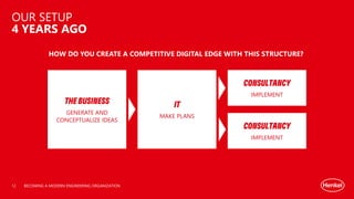OUR SETUP
4 YEARS AGO
BECOMING A MODERN ENGINEERING ORGANIZATION
THE BUSINESS
GENERATE AND
CONCEPTUALIZE IDEAS
IT
MAKE PLANS
CONSULTANCY
IMPLEMENT
CONSULTANCY
IMPLEMENT
HOW DO YOU CREATE A COMPETITIVE DIGITAL EDGE WITH THIS STRUCTURE?
12
 