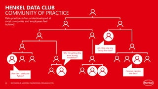 BECOMING A MODERN ENGINEERING ORGANIZATION
HENKEL DATA CLUB
COMMUNITY OF PRACTICE
Why I’m getting this
error during
installation?
Am I the only one
facing this issue?
How can I safely use
Python?
How can I access
this data?
Data practices often underdeveloped at
most companies and employees feel
isolated.
24
 