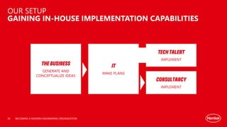 OUR SETUP
GAINING IN-HOUSE IMPLEMENTATION CAPABILITIES
BECOMING A MODERN ENGINEERING ORGANIZATION
THE BUSINESS
GENERATE AND
CONCEPTUALIZE IDEAS
IT
MAKE PLANS
TECH TALENT
IMPLEMENT
CONSULTANCY
IMPLEMENT
30
 