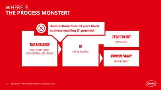 WHERE IS
THE PROCESS MONSTER?
BECOMING A MODERN ENGINEERING ORGANIZATION
THE BUSINESS
GENERATE AND
CONCEPTUALIZE IDEAS
IT
MAKE PLANS
TECH TALENT
IMPLEMENT
CONSULTANCY
IMPLEMENT
Unidirectional flow of work limits
business-enabling IT potential
33
 