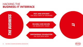 HACKING THE
BUSINESS-IT INTERFACE
BECOMING A MODERN ENGINEERING ORGANIZATION
THE
BUSINESS
IT
FAST AND EFFICIENT
VIA AGILE WAYS OF WORKING
RELIABLE AND SECURE
VIA BIZDEVOPS TEAMS
EMPOWERING FOUNDATION
VIA OUR DATA MESH
34
 